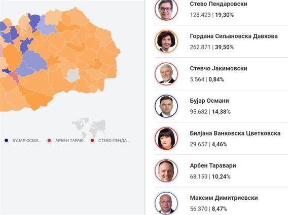 ДИК: Силјановска Давкова 39,50%, Пендаровски 19,30% од гласовите 